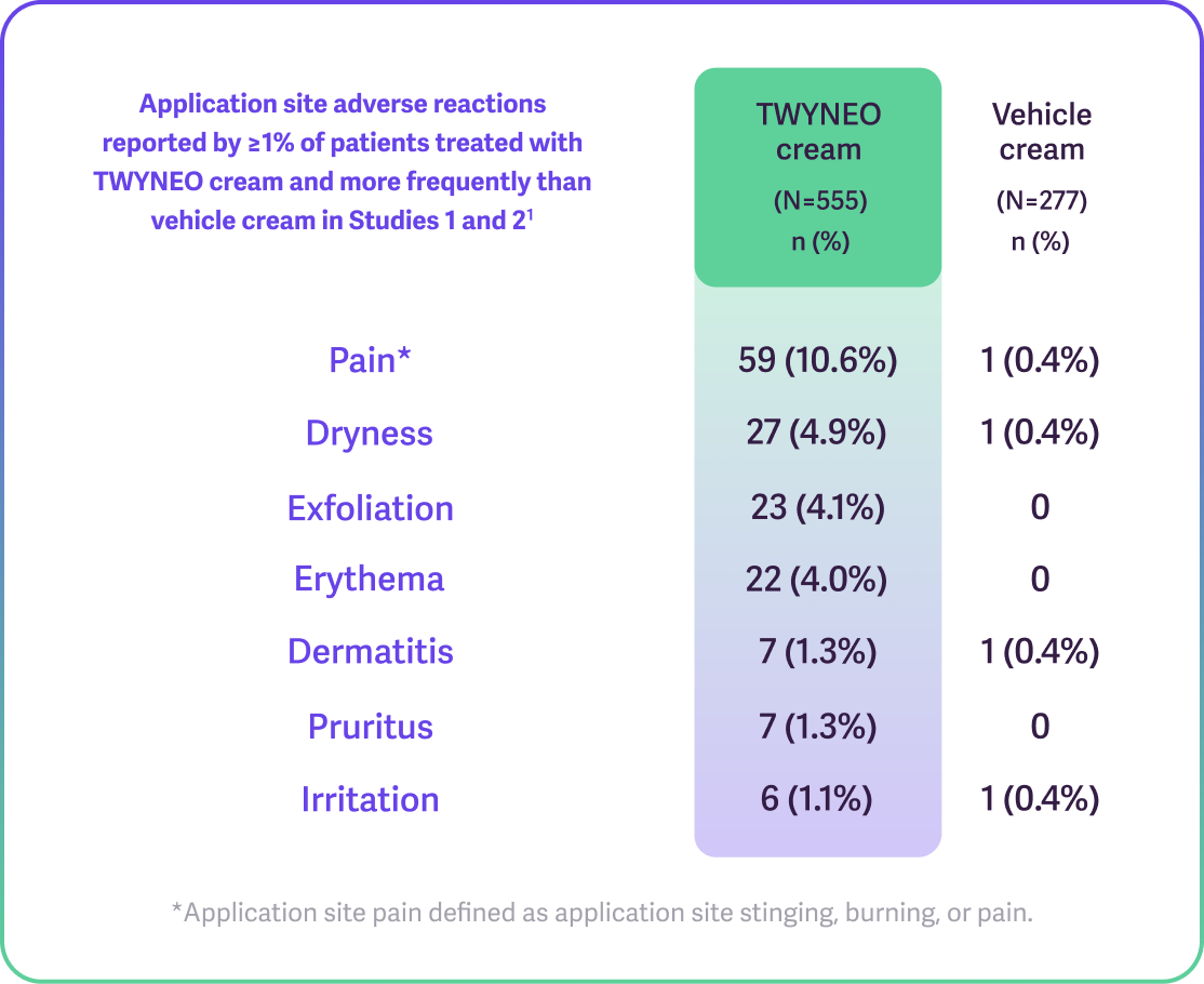 Table with most common adverse reactions.