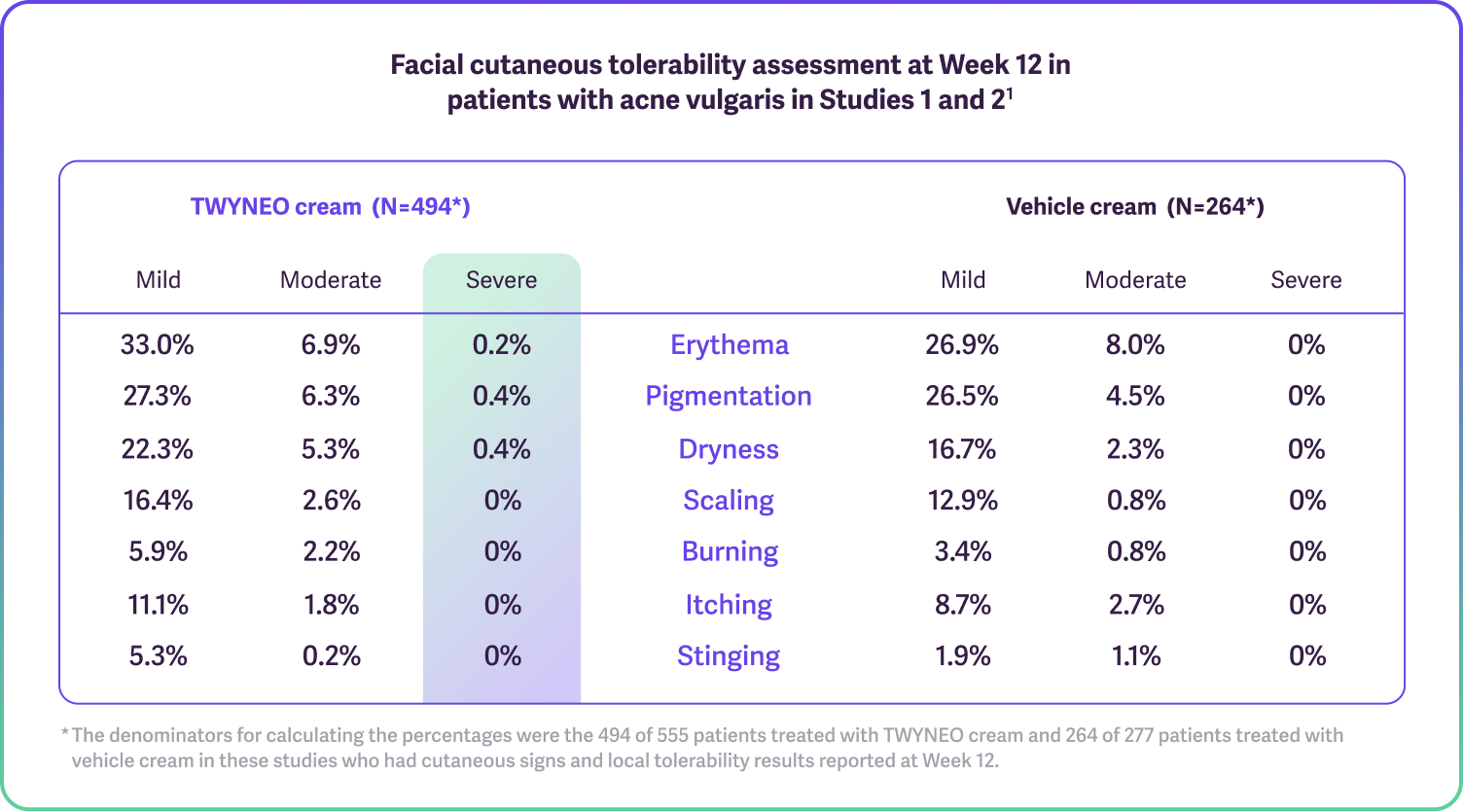 Table with most common facial cutaneous adverse reactions.