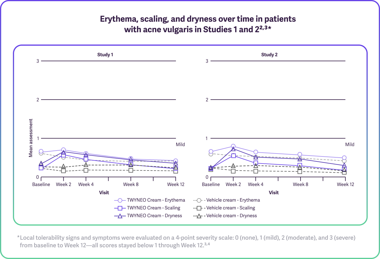 Line graph measuring erythema, scaling, and dryness overtime from baseline to Week 12, with scores peaking at Week 2.