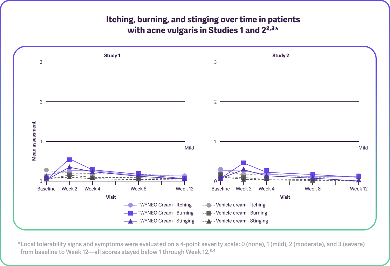 A line graph measuring itching, burning, and stinging overtime from baseline to Week 12, with scores peaking at Week 2.