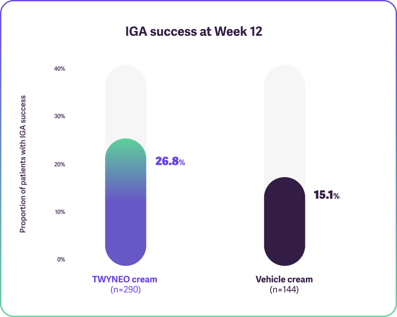 Bar charts showing percent of patients with clear or almost clear skin at Week 12.