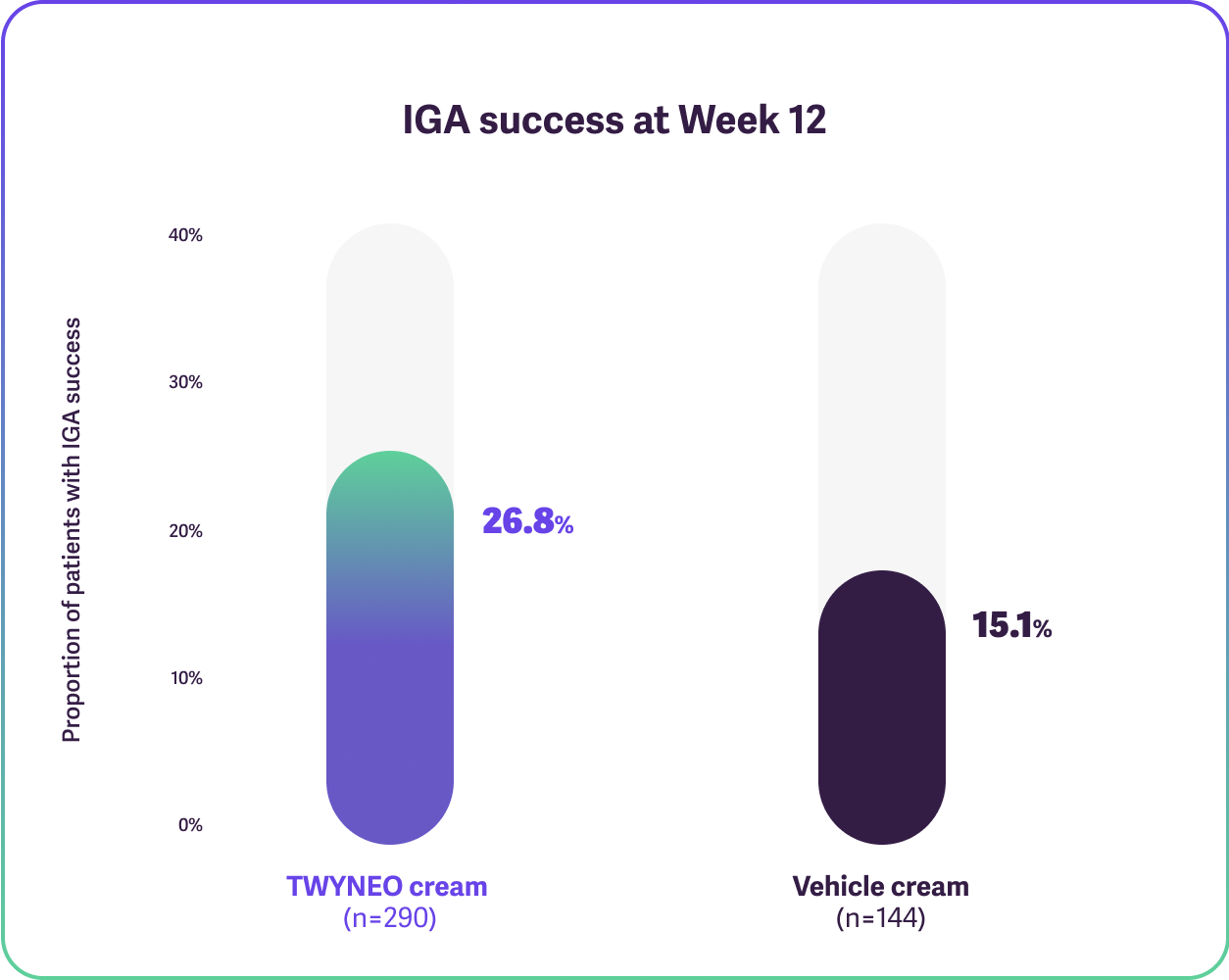 Bar charts showing percent of patients with clear or almost clear skin at Week 12.