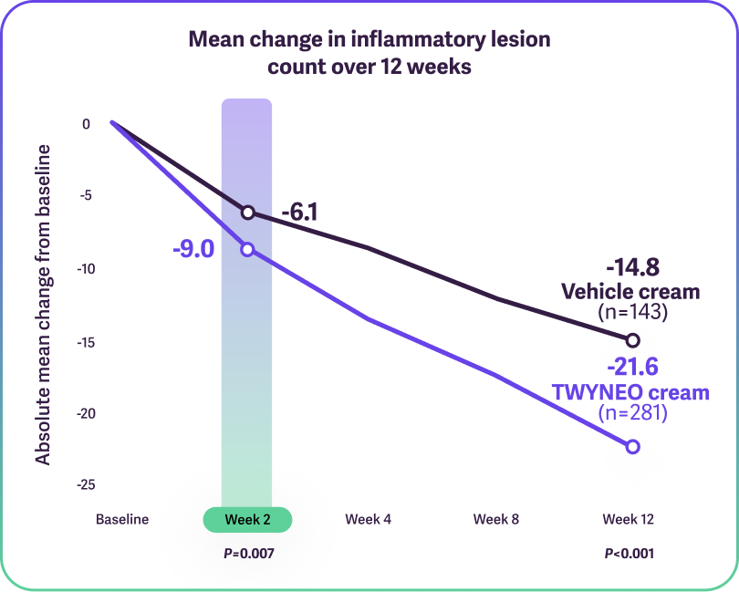 Line graphs showing reduction in inflammatory lesions, highlighting Weeks 2 and 12.