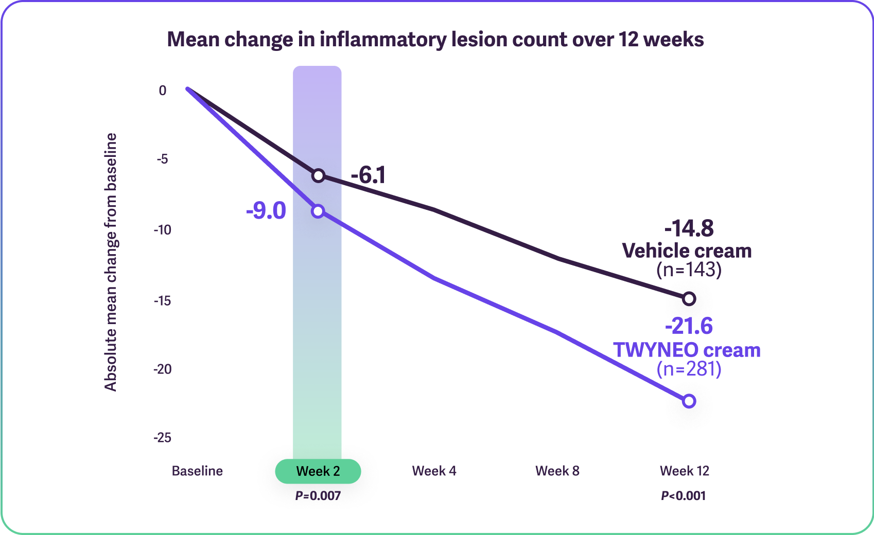 Line graphs showing reduction in inflammatory lesions, highlighting Weeks 2 and 12.