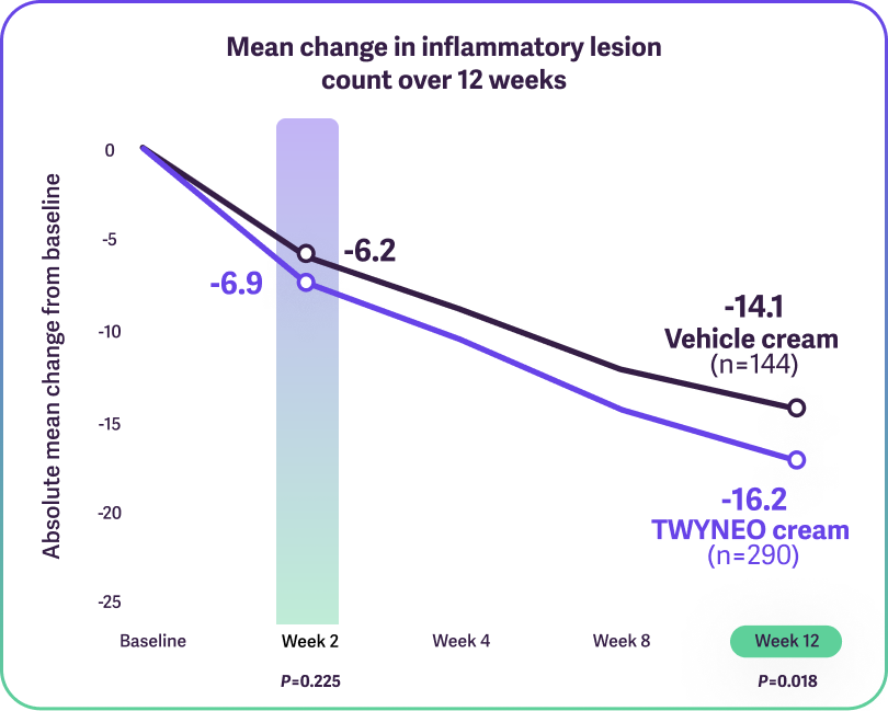 Line graphs showing reduction in inflammatory lesions, highlighting Weeks 2 and 12.