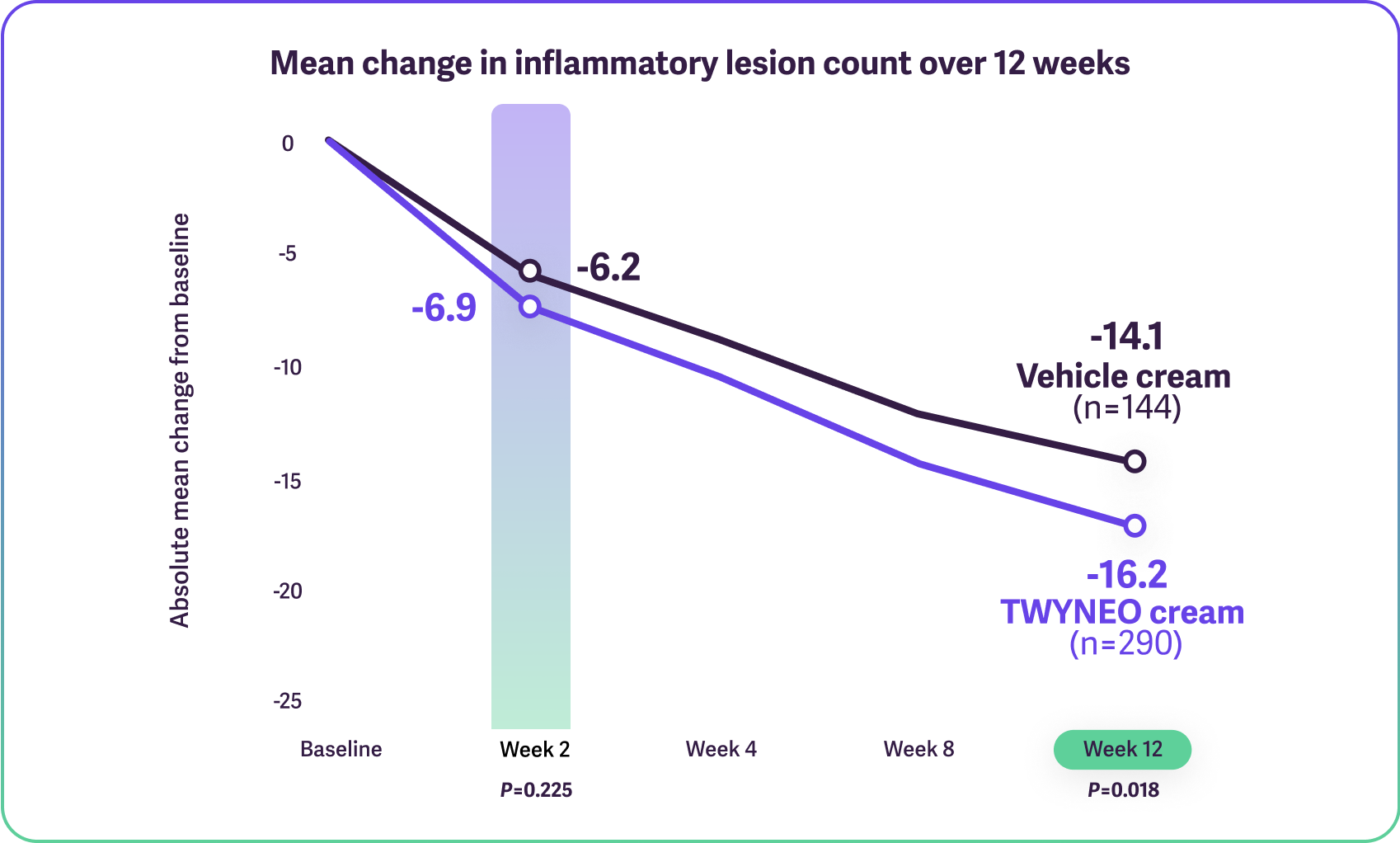 Line graphs showing reduction in inflammatory lesions, highlighting Weeks 2 and 12.