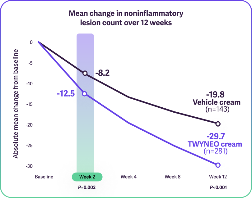 Line graphs showing reduction in noninflammatory lesions, highlighting Weeks 2 and 12.