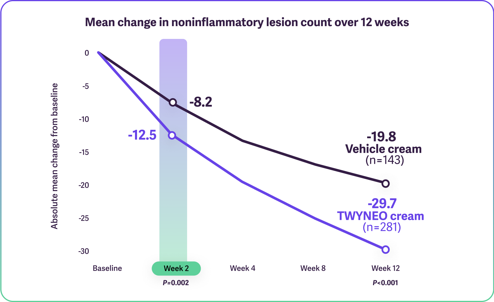 Line graphs showing reduction in noninflammatory lesions, highlighting Weeks 2 and 12.