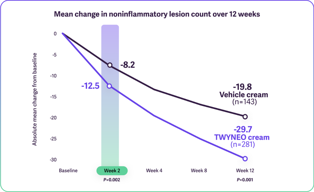 Line graphs showing reduction in noninflammatory lesions, highlighting Weeks 2 and 12.