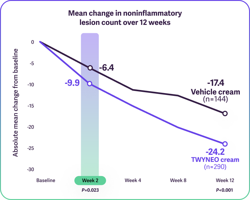 Line graphs showing reduction in noninflammatory lesions, highlighting Weeks 2 and 12.