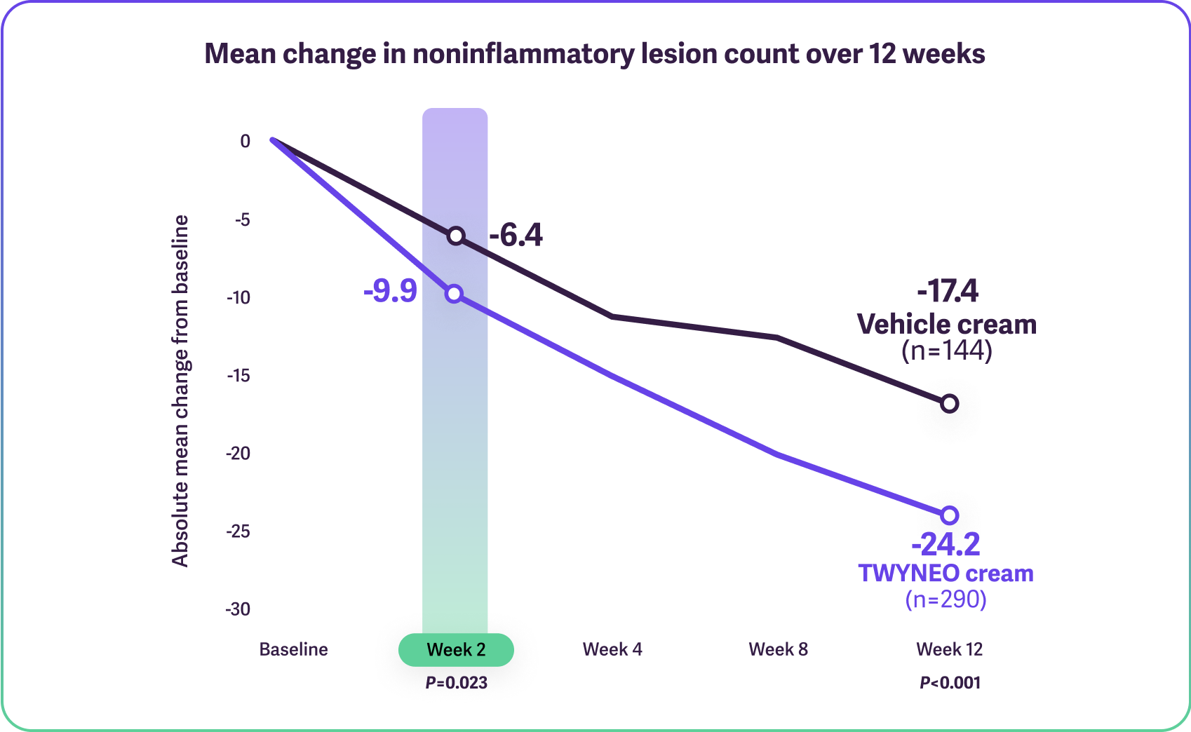 Line graphs showing reduction in noninflammatory lesions, highlighting Weeks 2 and 12.